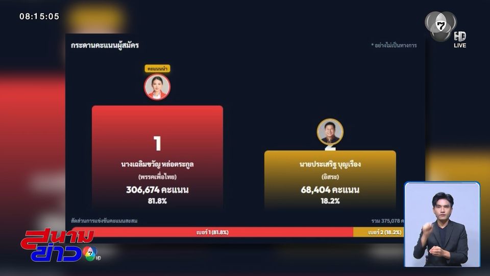 “เฉลิมขวัญ” นั่งนายก อบจ.กาฬสินธุ์