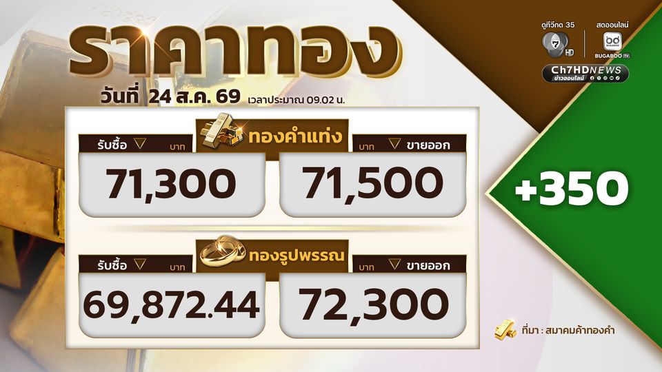เปิดตลาดราคาทอง ราคาทองปรับขึ้น 350 บาท  
