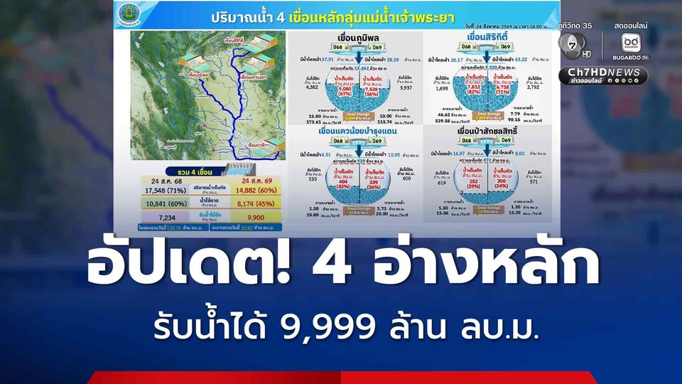 น้ำลุ่มเจ้าพระยา ยังมีพื้นที่รองรับน้ำ 4 อ่างหลักรับน้ำได้อีก 9,999 ล้าน ลบ.ม.