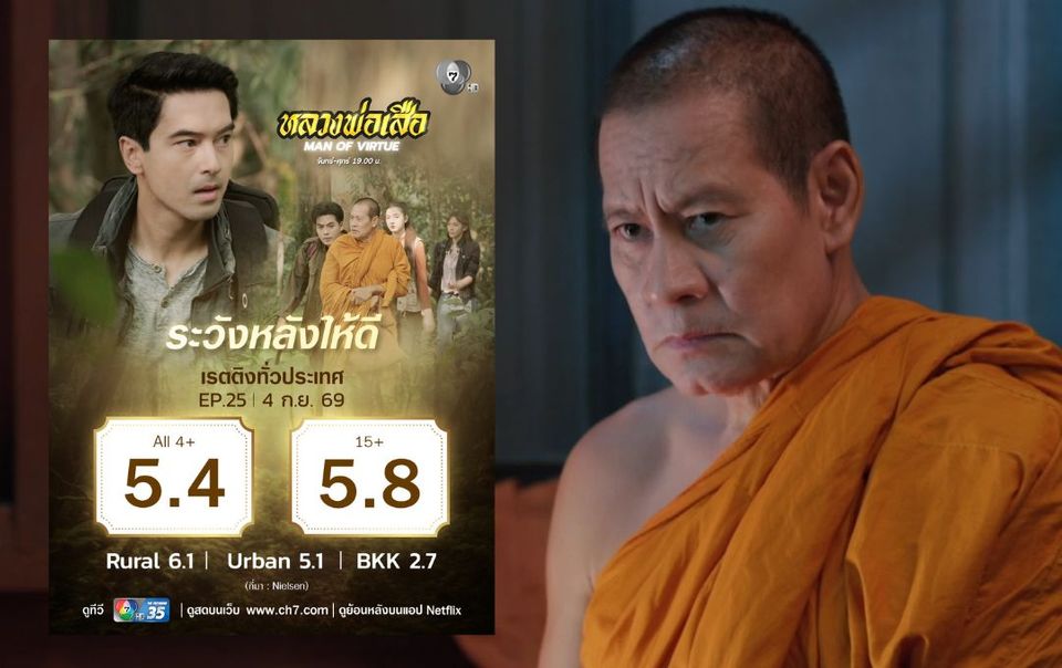 “ไทด์ เอกพัน” ปลื้ม “หลวงพ่อเสือ” เรตติงนิวไฮพุ่งถึง 5.8 แฟนละครอินหนัก รุมถามบทสรุปตอนจบ 11 ก.ย.นี้