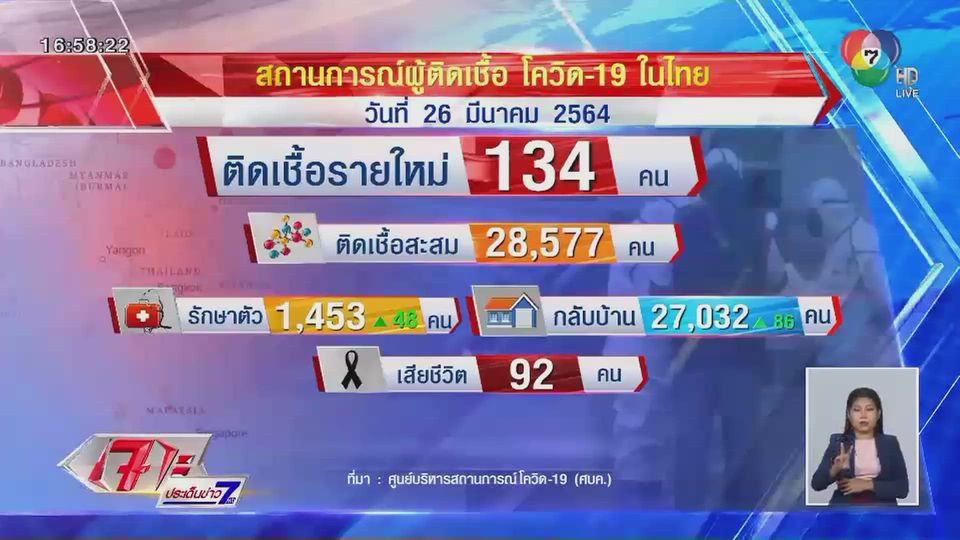 วันนี้ (26 มี.ค.) ไทยพบผู้ติดเชื้อโควิด-19 เพิ่ม 134 คน ใน 5 จังหวัด