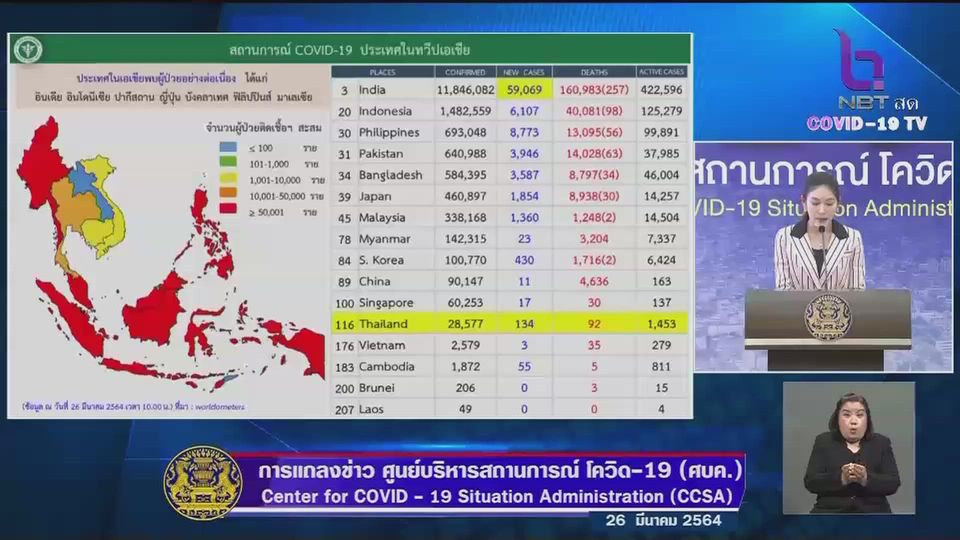 วันนี้ (26 มี.ค.) ไทยพบผู้ติดเชื้อโควิด-19 รายใหม่ 134 คน ผู้ป่วยสะสม 28,577 คน