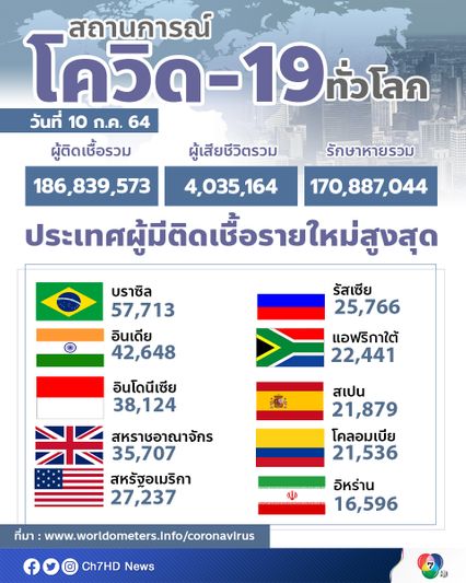 โควิดโลกรอบโลกยังแย่ หลายประเทศพบผู้ติดเชื้อเพิ่มขึ้น ส่งผลให้ทั่วโลกมีผู้ป่วยสะสมกว่า 186 ล้านคน