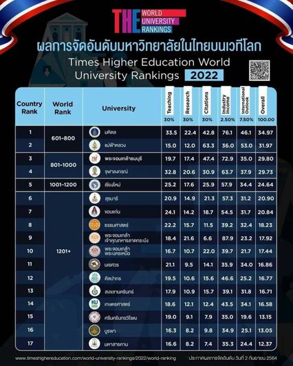 ข่าวส่องผลการจัดอันดับมหาวิทยาลัยชั้นนำของโลก The Rankings 2022  มหาวิทยาลัยไทย ม.มหิดลคว้าอันดับ 1 ส่วน มจพ.ติดอันดับท็อป 10 ไทยด้วย