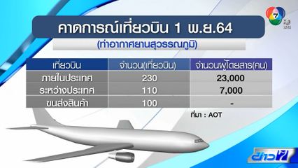 1 พ.ย.นี้ ต่างชาติเดินทางเข้าไทยกว่า 7 พันคน