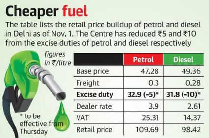 อินเดียประกาศลดภาษีน้ำมันเบนซินและดีเซล เพื่อบรรเทาปัญหาน้ำมันแพง