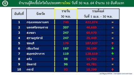 กดไม่ลง กทม.ติดเชื้อใหม่-ตายสูงสุด ลักลอบเข้าไทยจับ 139 คน