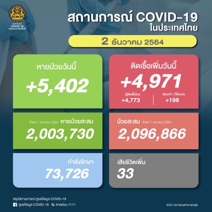 โควิดวันนี้ติดเชื้อ 4,971 คน เสียชีวิต 33 คน เป็นคนไทยทั้งหมด และมีผู้ป่วยรักษาหายกลับบ้านได้เพิ่มขึ้น 5,402 คน