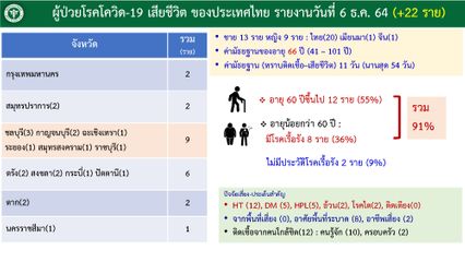 โควิดไทยเป็นขาลง เหลือเพียง 6 จังหวัด ที่มีผู้ติดเชื้อเกิน 100 คน