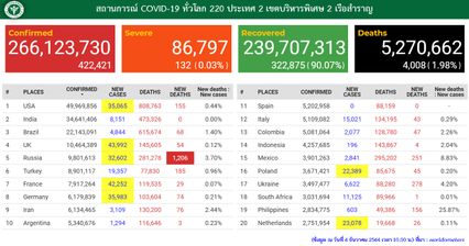 โควิดไทยเป็นขาลง เหลือเพียง 6 จังหวัด ที่มีผู้ติดเชื้อเกิน 100 คน