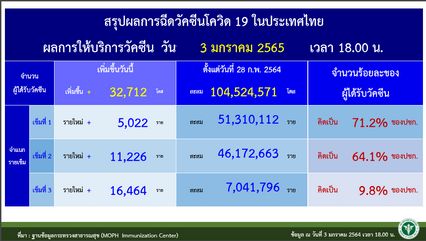 เปิดประเทศเดือน ม.ค. เข้าไทย 25,105 คน ติดเชื้อ 437 คน