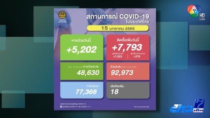 สถานการณ์โควิด-19 ติดเชื้อเพิ่ม 7,793 คน
