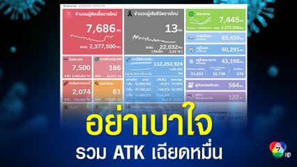 ติดเชื้อวันนี้ 7,686 คน ยังไม่รวม ATK อีก 2,074 คน