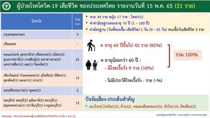 เสียชีวิตจากโควิด 51 คน มีทั้งเด็ก 1 ขวบ จนถึงคุณทวด 100 ปี "กทม." ยืนหนึ่ง 2,125 คน สูงสุดที่เขตลาดพร้าว