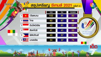 วีระเทพ ป้อมพันธุ์ ซัดประตูชัย พา ทีมชาติไทย เฉือนชนะ อินโดฯ 1-0 ลิ่วรอบชิงฯ ชนเจ้าภาพ