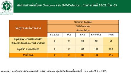 BA.4 - BA.5 พบในไทย 181 คน จับตาอีก 2-3 สัปดาห์ รู้แนวโน้มรุนแรงเท่าเดลตาหรือไม่