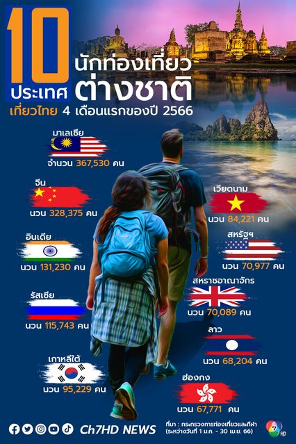 10 ประเทศ  นักท่องเที่ยวต่างชาติ เที่ยวไทย 4 เดือนแรกของปี 2566