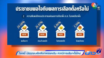 นิด้าโพลชี้ ประชาชนพอใจกับผลการเลือกตั้ง 2566 ยังเลือกพรรคเดิม หากมีการเลือกตั้งใหม่