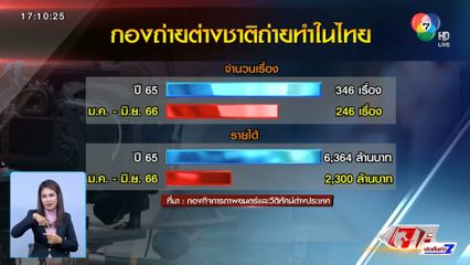 กองถ่ายต่างชาติบุกไทย ทำรายได้ กว่า 2,000 ล้านบาท