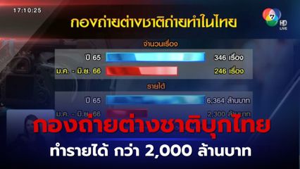 กองถ่ายต่างชาติบุกไทย ทำรายได้ กว่า 2,000 ล้านบาท