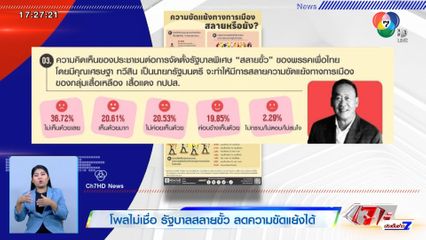 โพลไม่เชื่อ รัฐบาลสลายขั้ว ลดความขัดแย้งได้