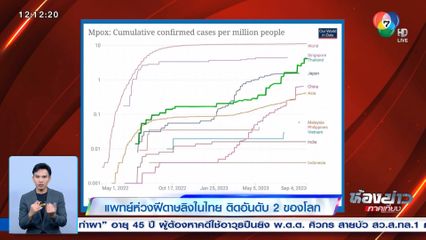 แพทย์ห่วงฝีดาษลิงในไทย ติดอันดับ 2 ของโลก