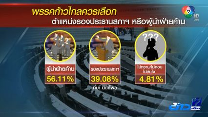 โพลชี้ตำแหน่งผู้นำฝ่ายค้าน ให้พรรคก้าวไกล