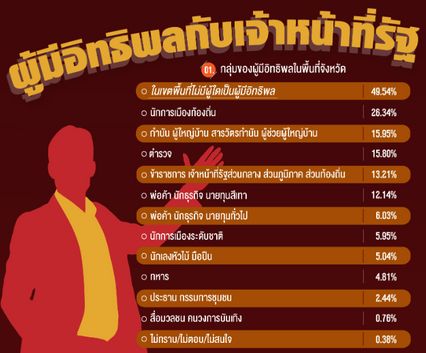 นิด้าโพล เมื่อขัดแย้งกับผู้มีอิทธิพล ปชช.ไม่มั่นใจ ตร.-จนท.รัฐ จะคุ้มครองให้ความยุติธรรม