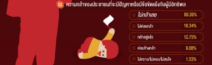 นิด้าโพล เมื่อขัดแย้งกับผู้มีอิทธิพล ปชช.ไม่มั่นใจ ตร.-จนท.รัฐ จะคุ้มครองให้ความยุติธรรม