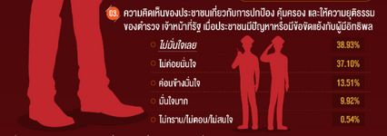 นิด้าโพล เมื่อขัดแย้งกับผู้มีอิทธิพล ปชช.ไม่มั่นใจ ตร.-จนท.รัฐ จะคุ้มครองให้ความยุติธรรม