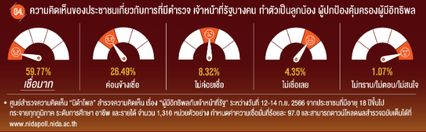 นิด้าโพล เมื่อขัดแย้งกับผู้มีอิทธิพล ปชช.ไม่มั่นใจ ตร.-จนท.รัฐ จะคุ้มครองให้ความยุติธรรม