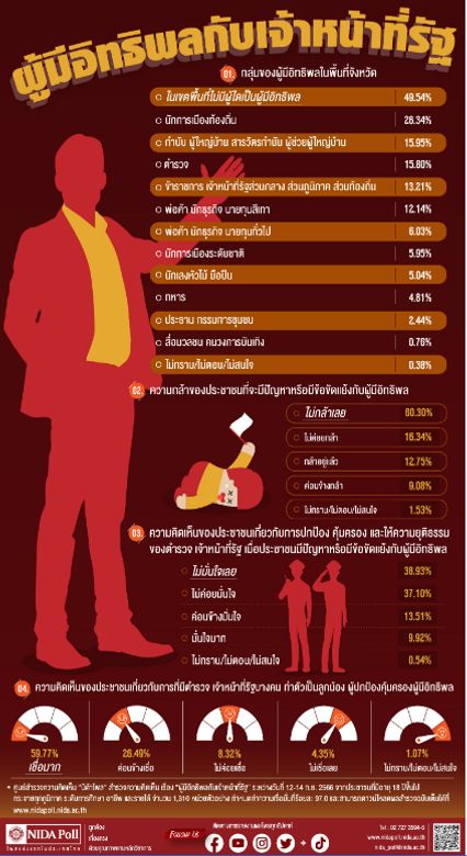 นิด้าโพล เมื่อขัดแย้งกับผู้มีอิทธิพล ปชช.ไม่มั่นใจ ตร.-จนท.รัฐ จะคุ้มครองให้ความยุติธรรม