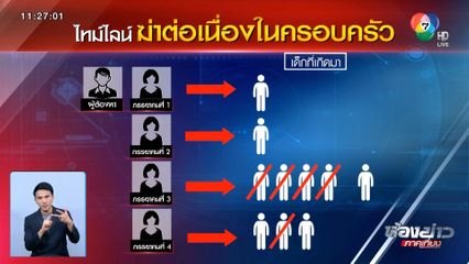 ข่าวใหญ่ ช็อก 5 ศพ ฆ่าต่อเนื่องคนในบ้าน