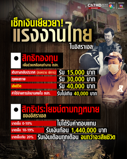 เช็กเงินเยียวยา! แรงงานไทยในอิสราเอลเจ็บ-ตาย