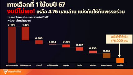 ศิริกัญญา ชวนคิดแจกเงินดิจิทัลวอลเล็ต อาจจะถึงทางตัน?