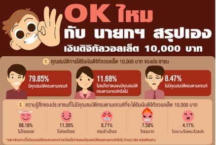 เปิดผลสำรวจนิดาโพล ปชช.ไม่ค่อย OK ดิจิทัลวอลเล็ต-กู้มาแจก