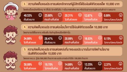 เปิดผลสำรวจนิดาโพล ปชช.ไม่ค่อย OK ดิจิทัลวอลเล็ต-กู้มาแจก