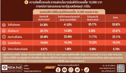 เปิดผลสำรวจนิดาโพล ปชช.ไม่ค่อย OK ดิจิทัลวอลเล็ต-กู้มาแจก