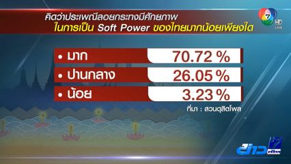 สวนดุสิตโพล เผย ลอยกระทง มีศักยภาพสูงดันเป็น Soft Power ดึงดูดต่างชาติได้