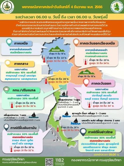 อากาศเปลี่ยนแปลง หลายพื้นที่อาจมีฝนตก กทม.มีโอกาสเจอฝน 20%