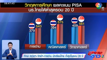 การศึกษาไทยวิกฤต ทักษะ คณิตฯ - วิทย์ฯ - การอ่าน นักเรียนไทยต่ำสุดในรอบ 20 ปี