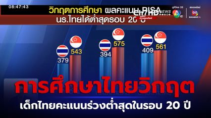 การศึกษาไทยวิกฤต ทักษะ คณิตฯ - วิทย์ฯ - การอ่าน นักเรียนไทยต่ำสุดในรอบ 20 ปี