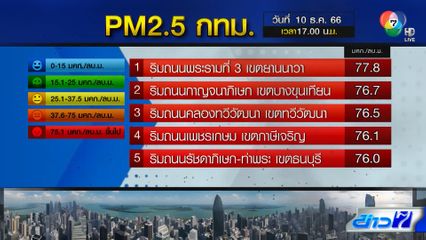 PM2.5 พุ่งสูงเป็นสีแดงหลายพื้นที่