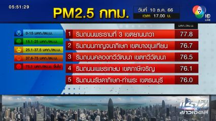 วันหยุด ฝุ่น PM2.5 พุ่งไม่หยุด เป็น สีแดง หลายพื้นที่