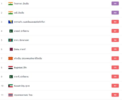 PM2.5 วันนี้ กทม.เกินมาตรฐานอยู่ในระดับสีส้ม 66 พื้นที่