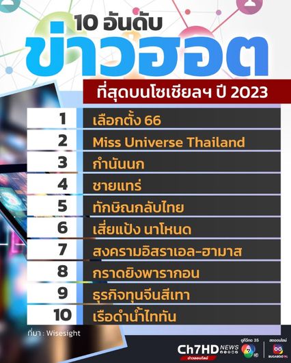10 อันดับ ประเด็นร้อนแรงที่สุดบนโลกโซเชียลปี 2023