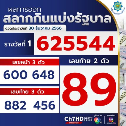 ลอตเตอรี่พลัสถูกคนเดียว 7 ใบ  รับเละ 42 ล้านบาท
