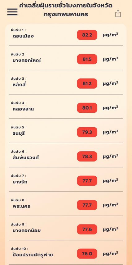 จิสด้าเผย 27 จังหวัดค่าฝุ่นเกินมาตรฐาน นนทบุรีสูงสุด 73.6 ไมโครกรัม