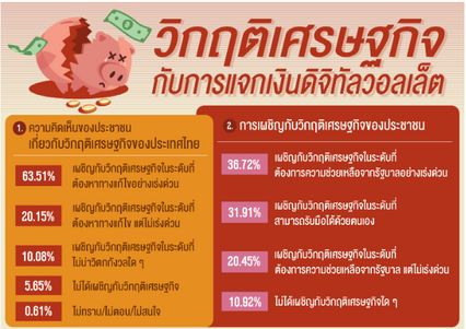 แจกเงินดิจิทัลวอลเล็ต ผลสำรวจนิด้าโพล “สูสี” หยุดได้แล้ว/เดินหน้าแจกในปีนี้