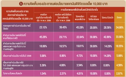 แจกเงินดิจิทัลวอลเล็ต ผลสำรวจนิด้าโพล “สูสี” หยุดได้แล้ว/เดินหน้าแจกในปีนี้